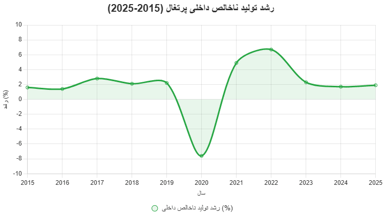 نمودار رشد تولید ناخالص داخلی پرتغال (2015-2025)