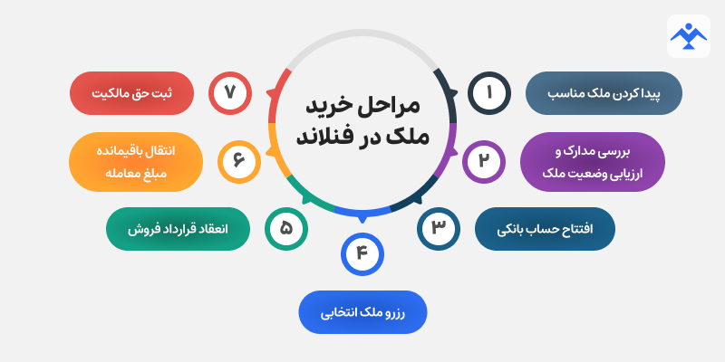 مراحل خرید ملک در فنلاند