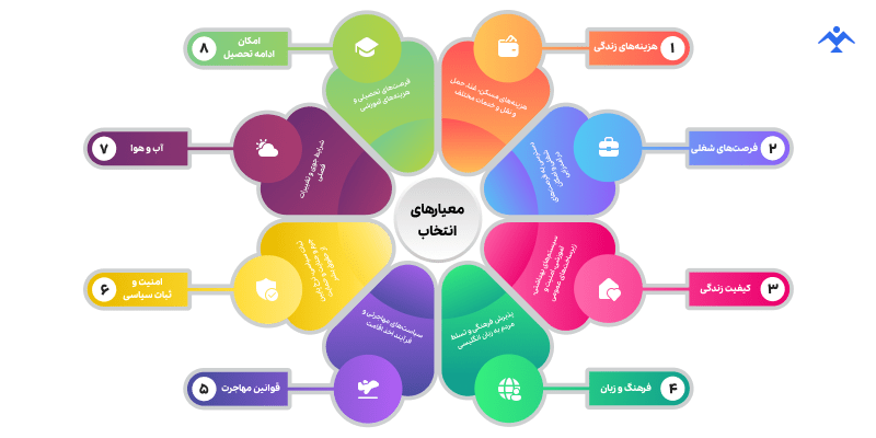 معیارهای انتخاب مقرون‌به‌صرفه‌ترین کشور انگلیسی‌زبان برای مهاجرت