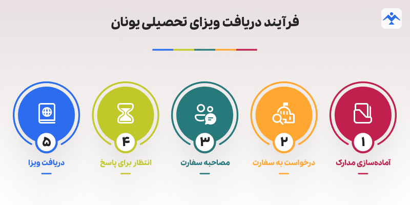 فرآیند دریافت ویزای تحصیلی یونان