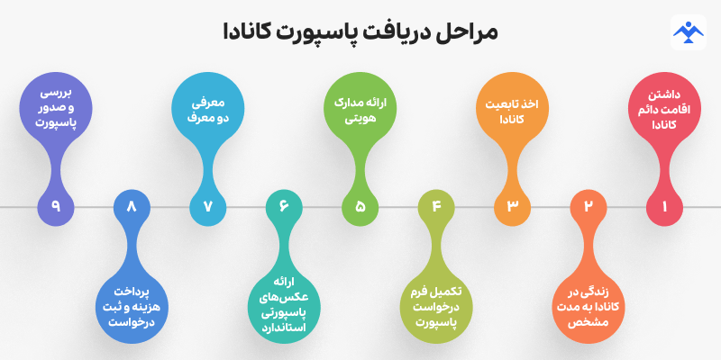 مراحل دریافت پاسپورت کانادا