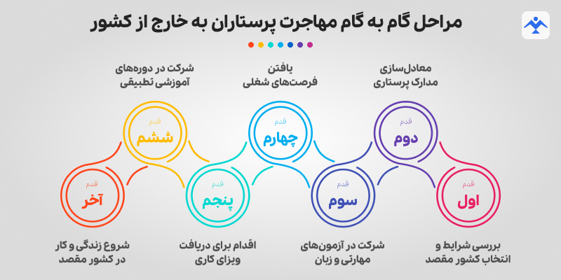 مراحل گام به گام مهاجرت پرستاران به خارج از کشور