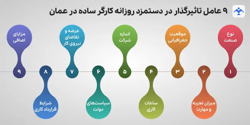 9 عامل تاثیرگذار در دستمزد روزانه کارگر ساده در عمان