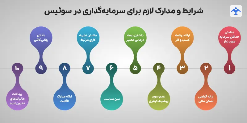 شرایط و مدارک لازم برای سرمایه گذاری در سوئیس