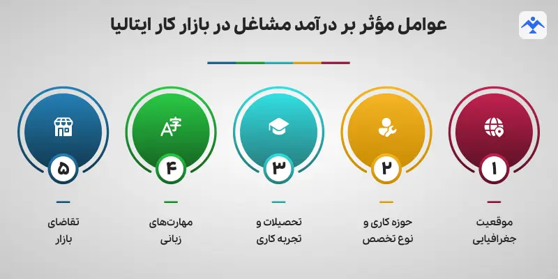 عوامل مؤثر بر درآمد مشاغل در بازار کار ایتالیا